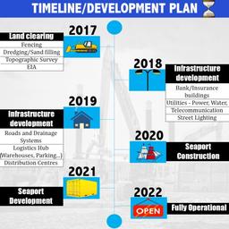 Lekki Free Zone Timelines