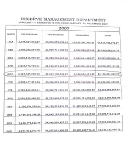 Nigeriaâ€™s Foreign Reserves Position Jan - Dec. 2007, obtained from the CBN.