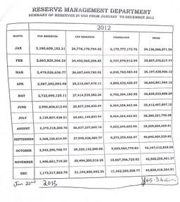 Nigeria's Foreign Reserves Position as at Dec. 2012, obtained from the CBN.