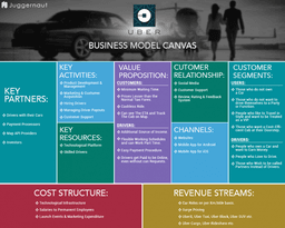 UBER Business Model Canvas.
