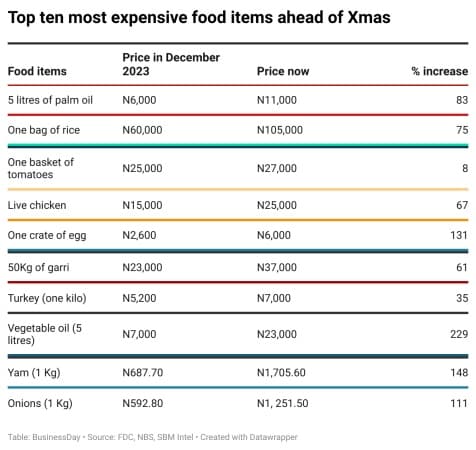  Top 10 most expensive food in Nigeria ahead of Christmas 