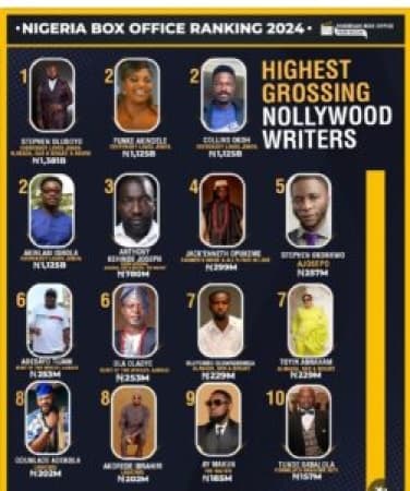 Funke Akindele, Stephen Oluboyo emerge 2024 highest grossing Nollywood writers