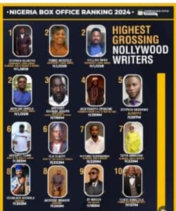 Funke Akindele, Stephen Oluboyo emerge 2024 highest grossing Nollywood writers