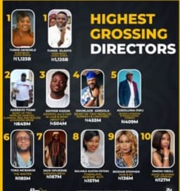 Funke Akindele, Tunde Olaoye emerge highest-grossing directors for 2024