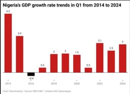 Why Nigeria’s economy slows down in Q1 every year