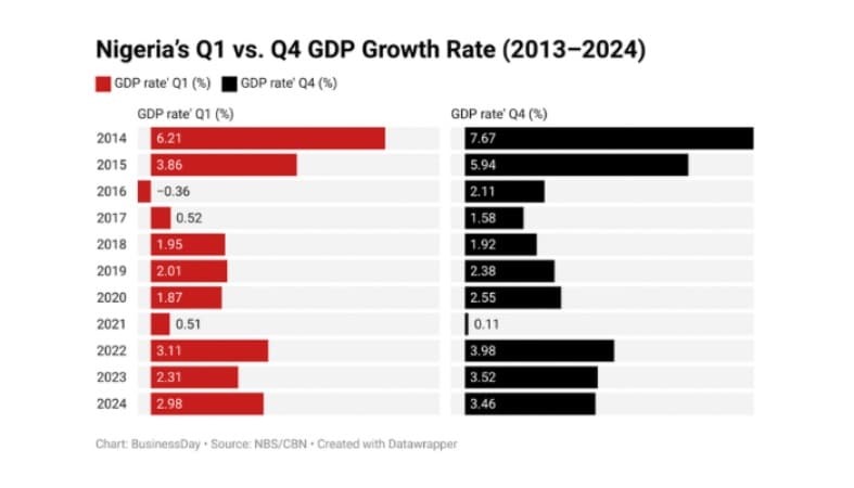 Why Nigeria’s economy slows every first quarter