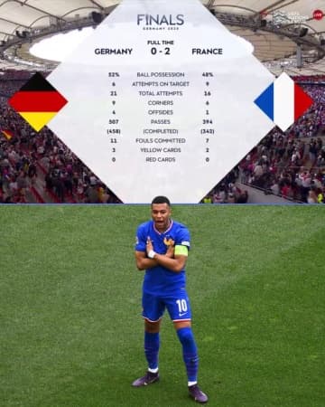 Mbappe, Olise fire France past Germany for Nations League bronze