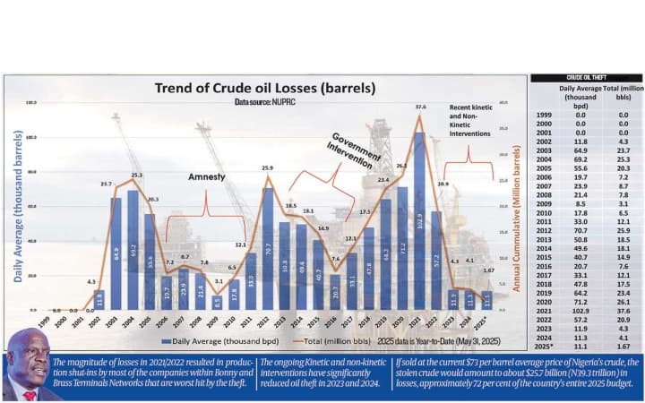 Oil theft eases despite $25.7b losses in 23yrs as operators turn to barges