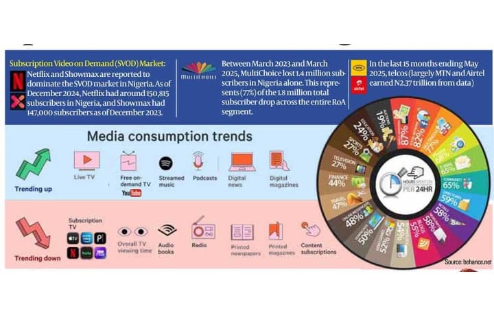 Pay TV struggles as more Nigerians opt for mobile, streaming services