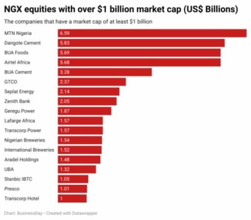 Full list of Nigerian companies with market capitalization above $1 billion