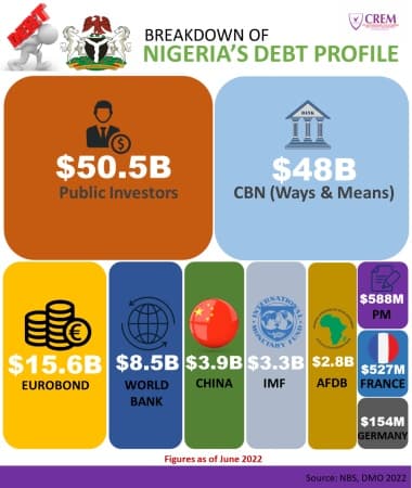 Reform fatigue sets in as N16trn debt service erodes gains of fuel subsidy removal ? Analysts
