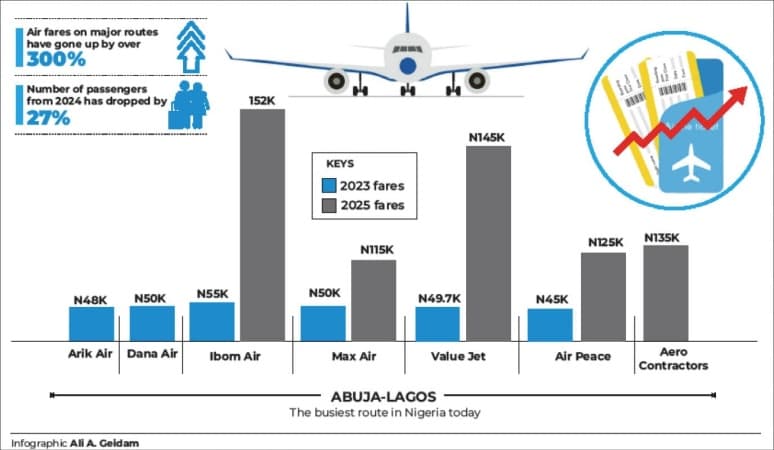 Air fares rise by over 300% in 2 years