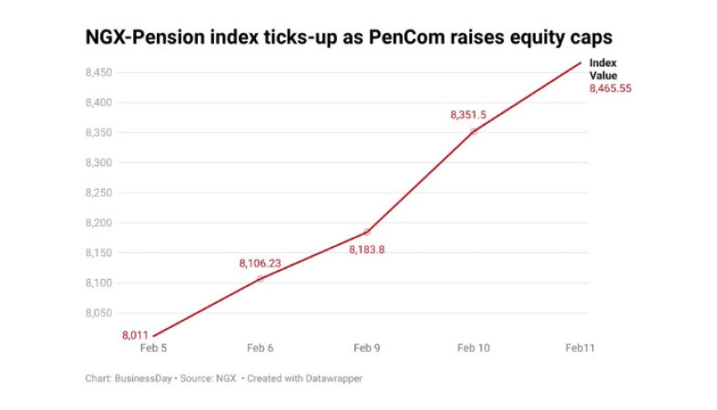 Stocks gain N970bn as market rides on pension funds liquidity