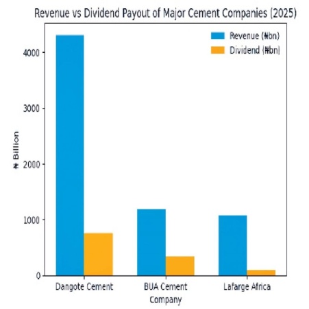 Cement companies dominate NGX dividend payouts by 70 per cent, as earnings surge