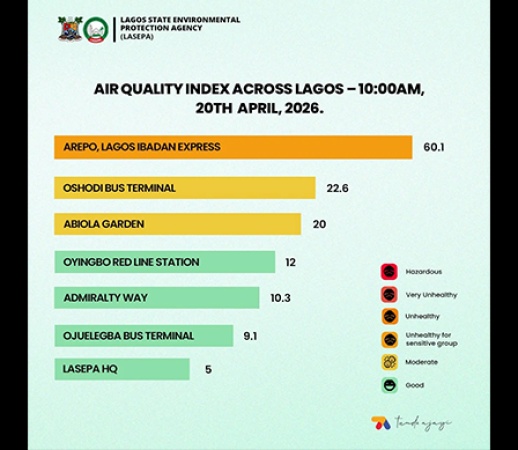 Expert seeks urgent action to Lagos air quality index