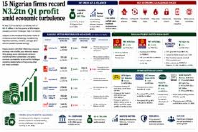 15 Nigerian firms record N3.2trn Q1 profit amid economic turbulence 