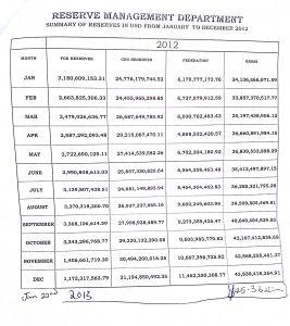 Ezekwesili vs Aso Rock: Behold! The CBNâ€™s Foreign Reserves figures for 2007 â€“ Dec. 2012 