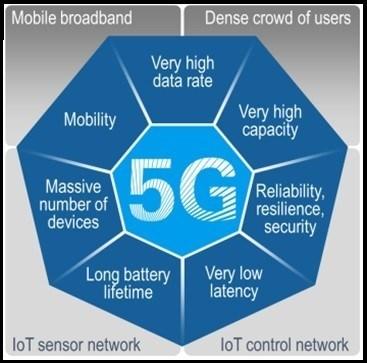 Understanding 5G wireless technology