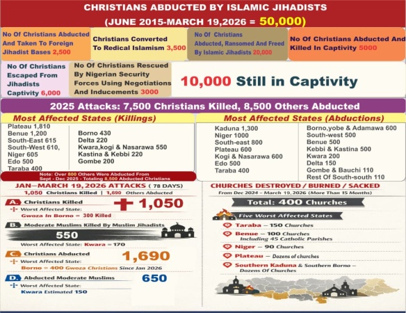 Over 190,000 Nigerians killed for their faith since 2009, 50,000 Christians abducted in 10 years — Intersociety