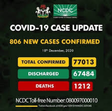 Nigeria records 806 new COVID-19 cases as total rises to 77,013
